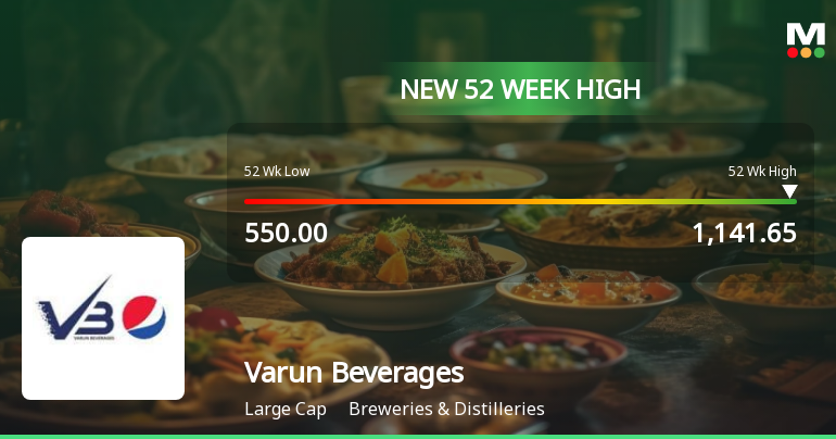 Varun Beverages Stock Reaches Week High