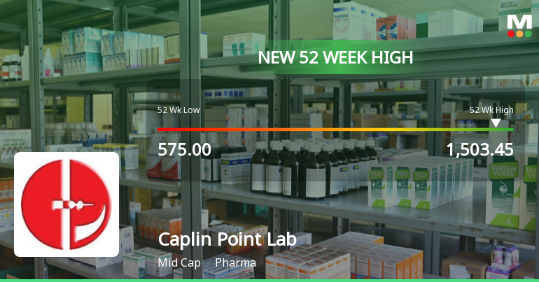 Caplin Point Laboratories Hits Week High Outperforms Sector With