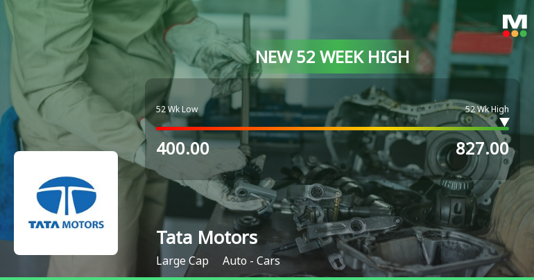 Tata Motors Hits 52 Week High Continues To Outperform Auto Sector