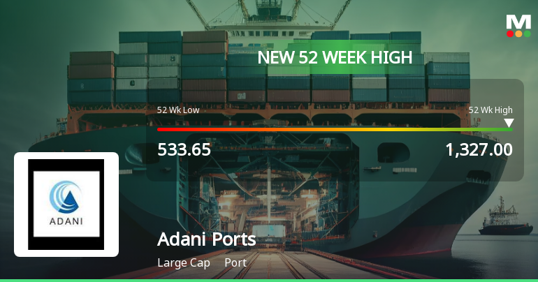 Adani Ports Stock Hits 52 Week High Outperforms Sensex With 127 38