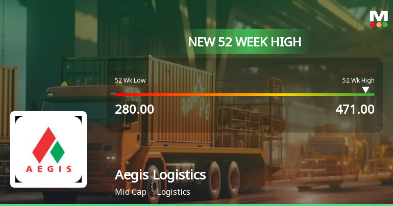 Aegis Logistics Ltd Reaches Week High Outperforms Sector And