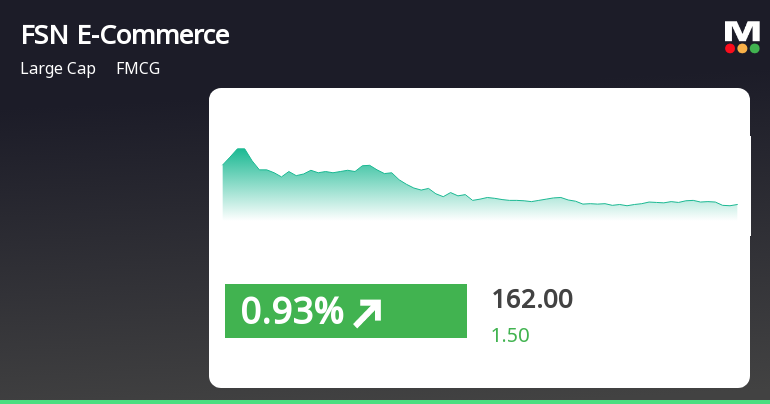 FSN E Commerce Ventures Stock Performance Shows Positive Trend On