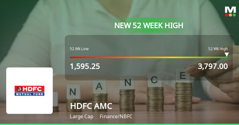 Hdfc Amc S Stock Reaches Week High Outperforms Sensex By