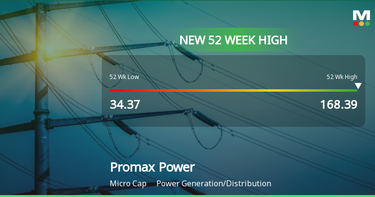 Promax Power S Stock Reaches 52 Week High Outperforms Sector By 4 57