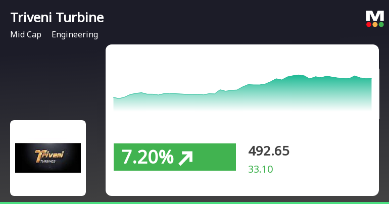 Triveni Turbine Ltd Outperforms Sector And Sensex With Stock Gain