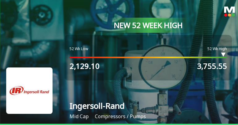 Ingersoll Rand India Ltd S Stock Reaches 52 Week High Outperforms