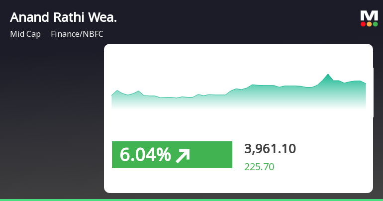Anand Rathi Wealth S Stock Sees Positive Growth Outperforms Sector On