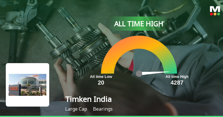 Timken India S Stock Reaches All Time High Outperforms Sector By