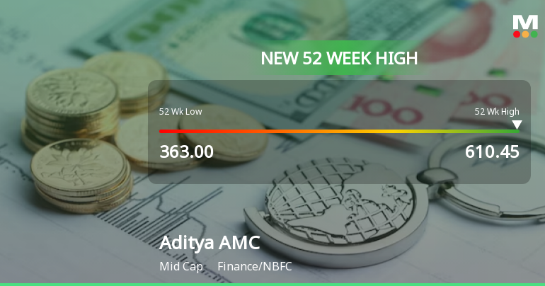 Aditya Birla Sun Life AMC Reaches 52 Week High Outperforms Sector And