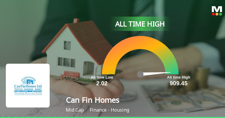 Can Fin Homes Ltd Reaches All Time High Outperforms Sector And Market