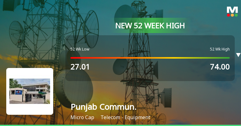 Punjab Communications Stock Reaches 52 Week High Outperforms Sector