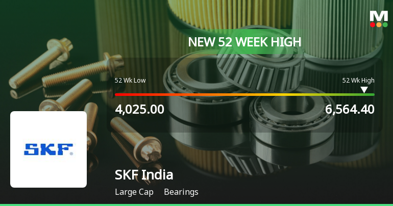 Skf India S Stock Reaches Week High Outperforms Sector And Moving