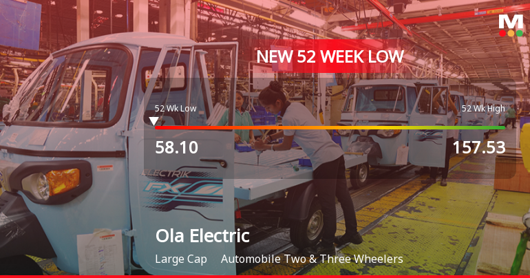 Ola Electric Mobility Hits New Low Amid Ongoing Market Volatility In