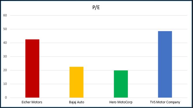 bajaj auto pe ratio