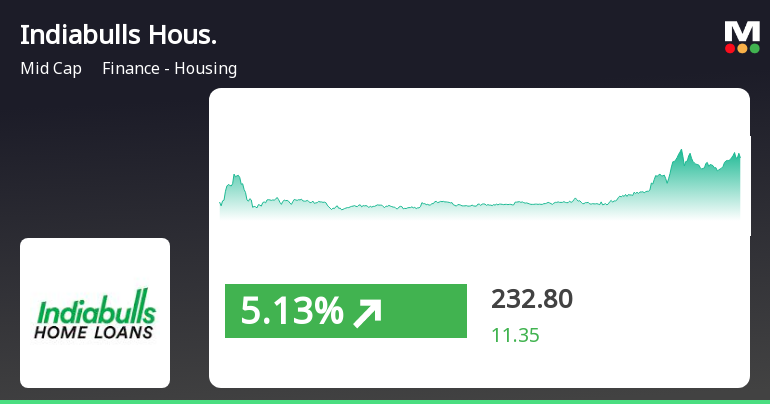 Indiabulls housing deals finance stock