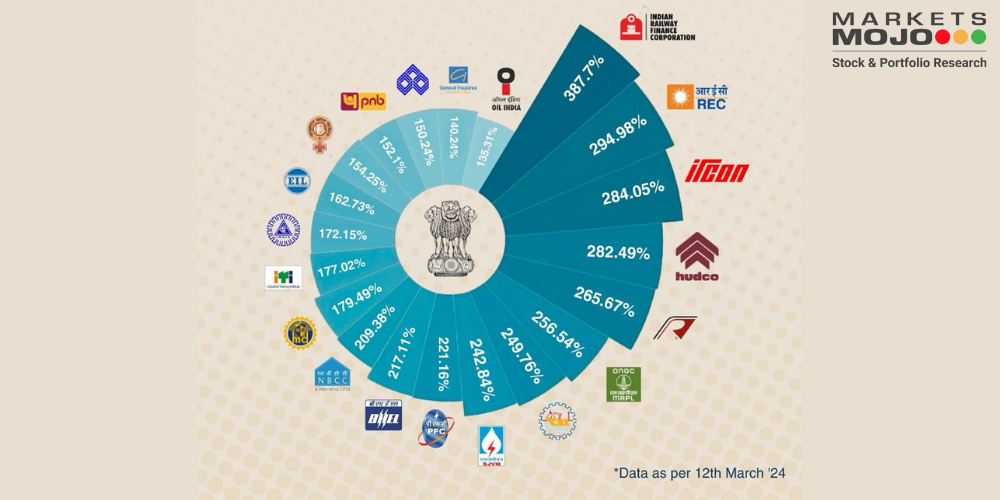 Top PSU Stocks Showcase Remarkable 1 Year Returns