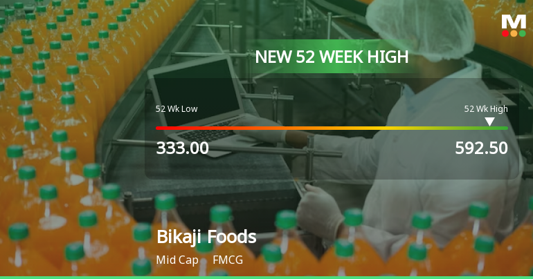 Bikaji Foods International Hits 52-Week High, Outperforms Sector and Sensex