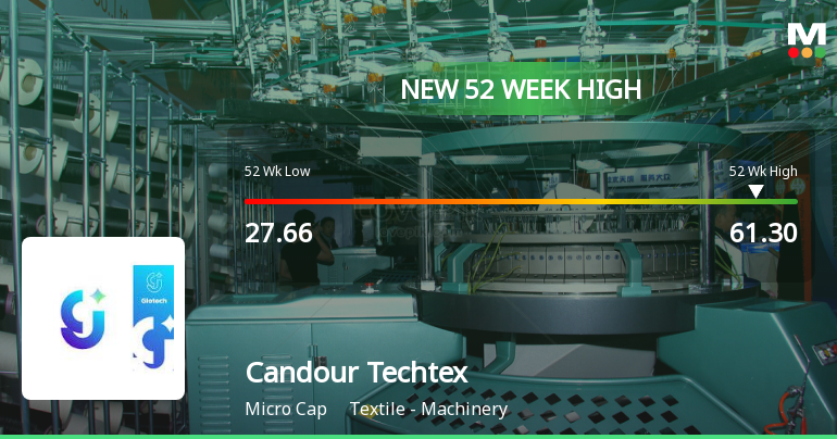 Candour Techtex's Stock Reaches 52-Week High, Outperforming Sector and ...