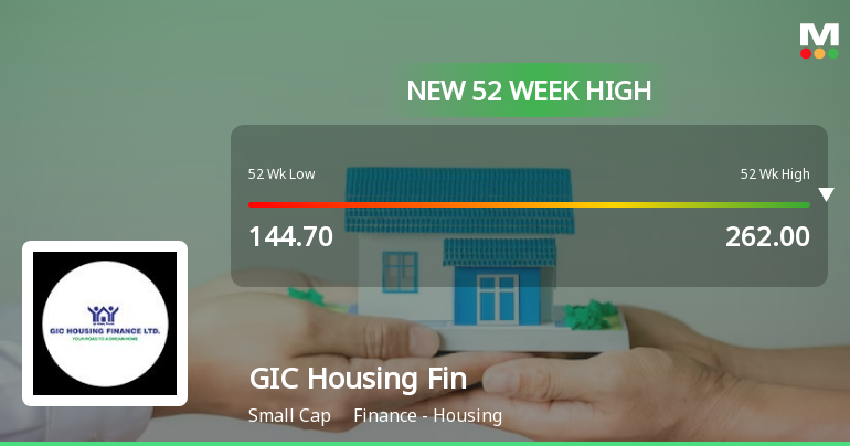 Gic housing deals finance share price