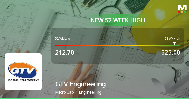 GTV Engineering's Stock Hits 52-Week High, Outperforms Sector With ...