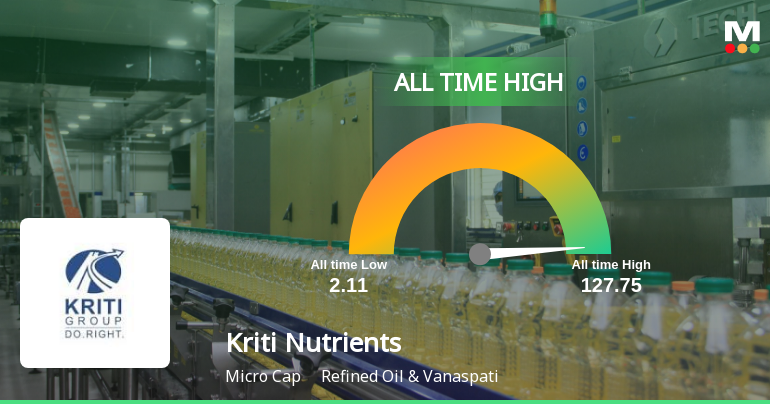 Kriti Nutrients' Stock Reaches All-Time High, Outperforms Sector and Sensex