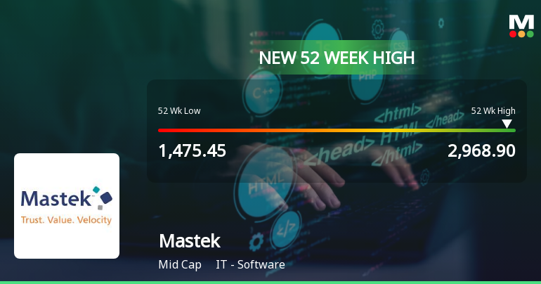 Mastek Hits 52-Week High and Continues to Outperform Market with Strong ...