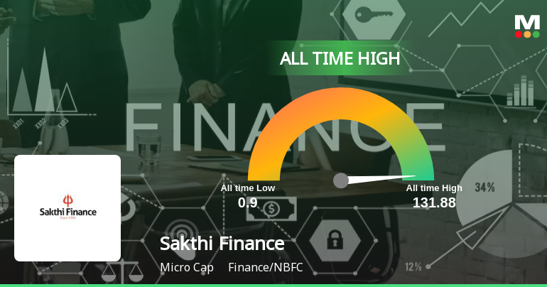 Sakthi Finance's Stock Reaches All-Time High, Outperforms Sector And Sensex