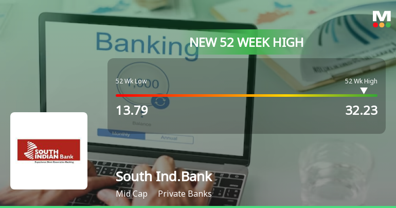 South Indian Bank S Stock Reaches 52 Week High Outperforms Sector And   SouthIndianBank PriceRelatedfactors 22280 