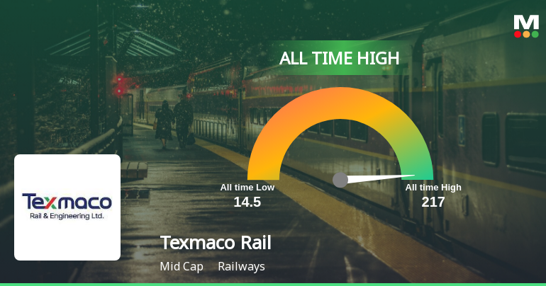 Texmaco Rail & Engineering Reaches All-Time High Stock Price, Shows ...