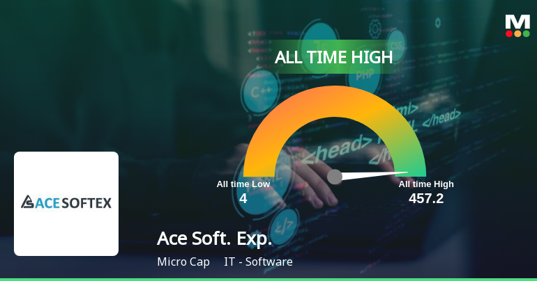 Ace Software Exports Hits All-Time High of Rs. 457.2 with 1804.17% Annual Growth