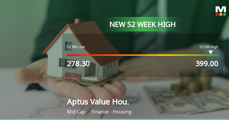 Aptus Value Housing Finance India Hits 52-Week High, Outperforms Sector by 9% #IndiaFinance