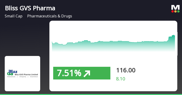 Bliss GVS Pharma’s Stock Sees 7.69% Increase, Outperforms Pharmaceutical Industry