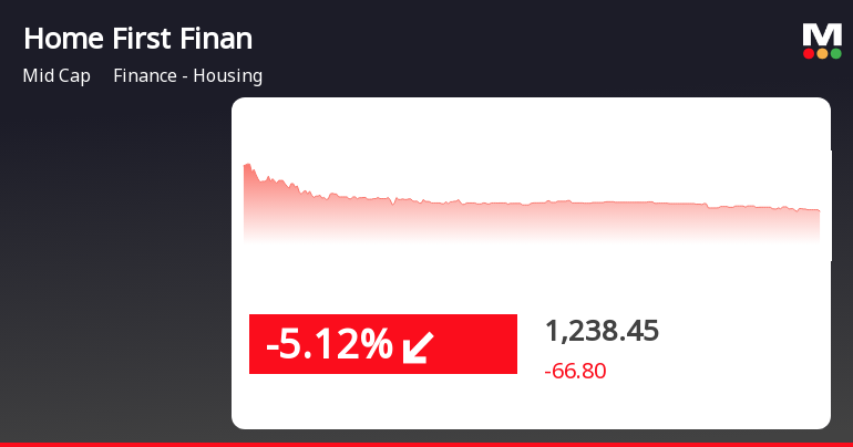 Home First Finance Company India sees slight dip in stock price, but remains a promising player in housing finance industry #IndustryFinance