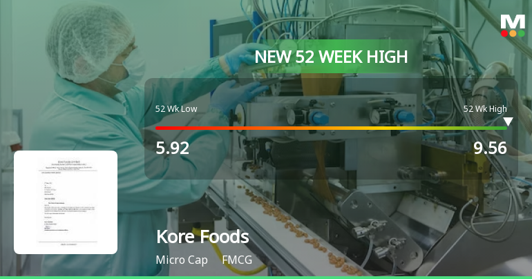 Kore Foods' Stock Surges to 52-Week High, Outperforming Sector and 