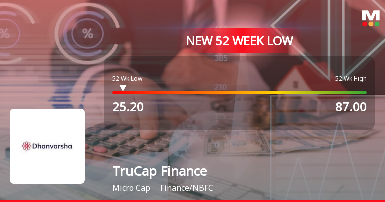 TruCap Finance Hits 52-Week Low, Receives 'Strong Sell' R...