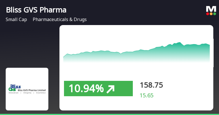 Bliss GVS Pharma's Stock Price Soars 12.75%, Outperforms Sector and Sensex