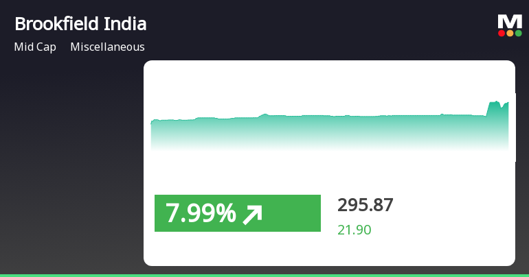 Brookfield India Real Estate Trust Shows Strong Performance, Recommended as 'Hold' by MarketsMOJO