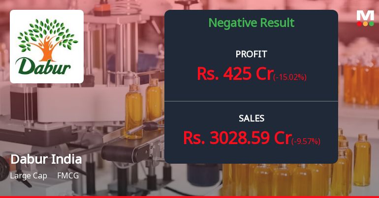 Dabur India’s Q2 FY24-25 financials reveal a downturn in performance metrics and a rise in debt obligations.