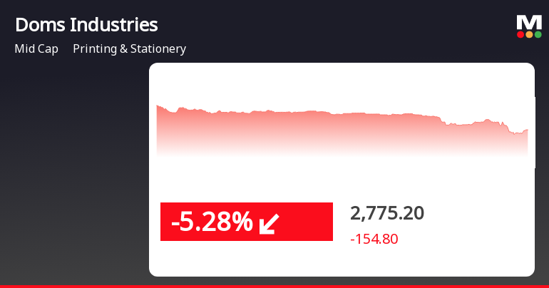 Doms Industries Experiences Revision in Its Stock Evaluat...
