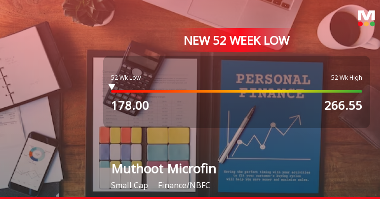 Muthoot Microfin Hits 52-Week Low Amidst Continued Underperformance in ...
