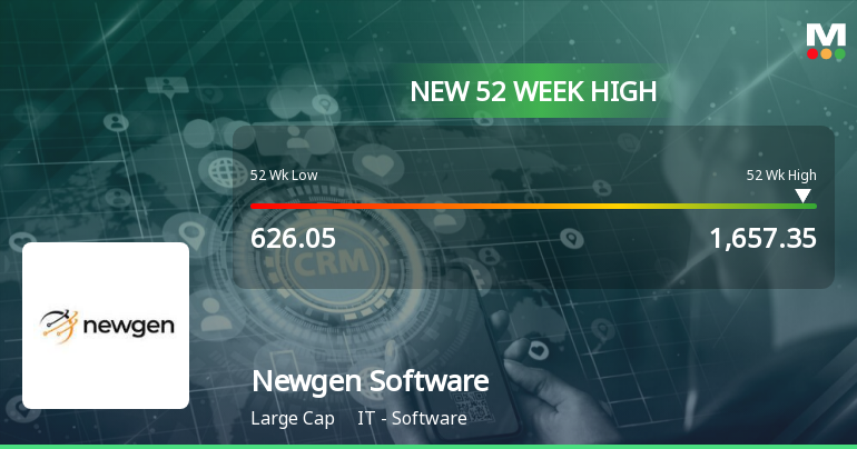 Newgen Software Technologies Achieves 52-Week High Amid S...