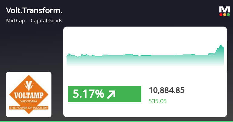 Voltamp Transformers Ltd. Surges 5.94%, Outperforms Sector And Sensex