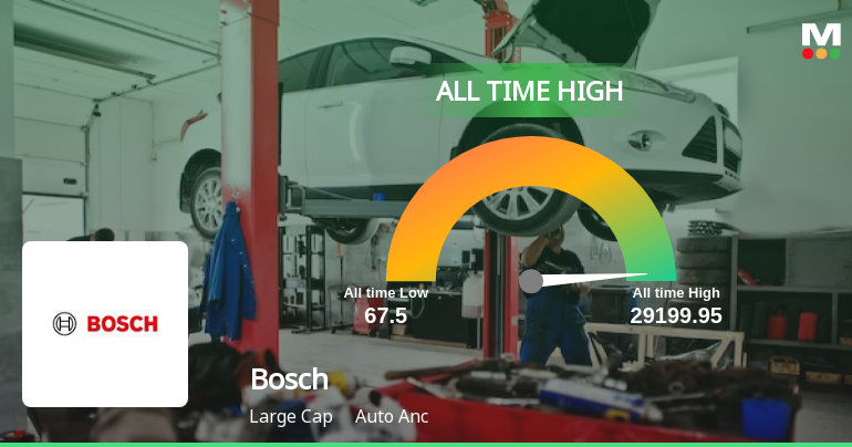 Bosch Ltd. Reaches All Time High in Stock Price Rated as Buy by