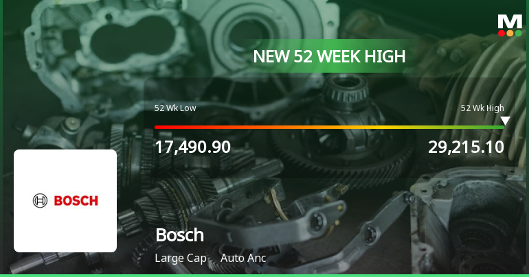 Bosch Ltd. Continues to Impress with Strong Stock Performance and