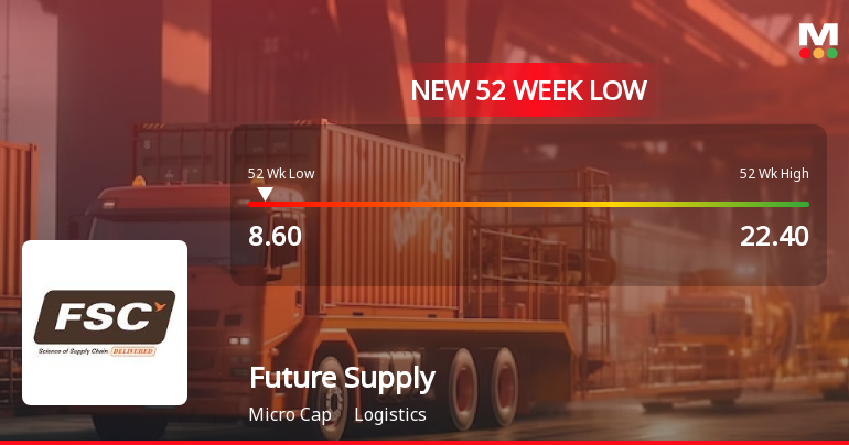 Future Supply Chain Solutions Hits 52 Week Low Given Not Rated