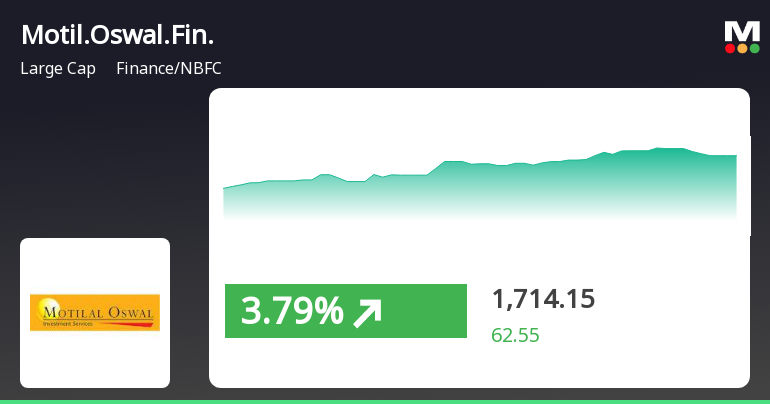 Two Year Chart of Motilal Oswal Financial Services Ltd (MOTILALOFS) |  Historical Chart