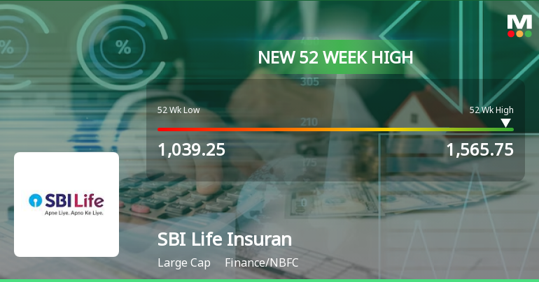 SBI Life Insurance Company Hits 52-Week High, Outperforms Sector and Sensex