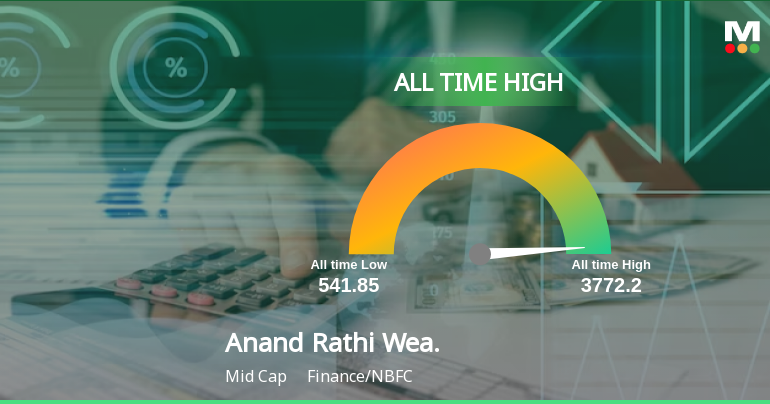 Anand Rathi Wealth's Stock Price Reaches All-Time High, Showcasing ...