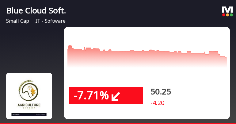 Blue Cloud Softech Solutions' Stock Performance Continues to