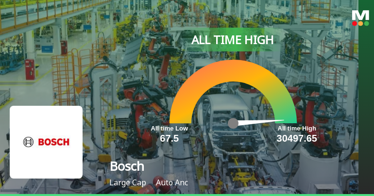 Bosch Ltd. Stock Reaches All Time High Outperforms Sector and